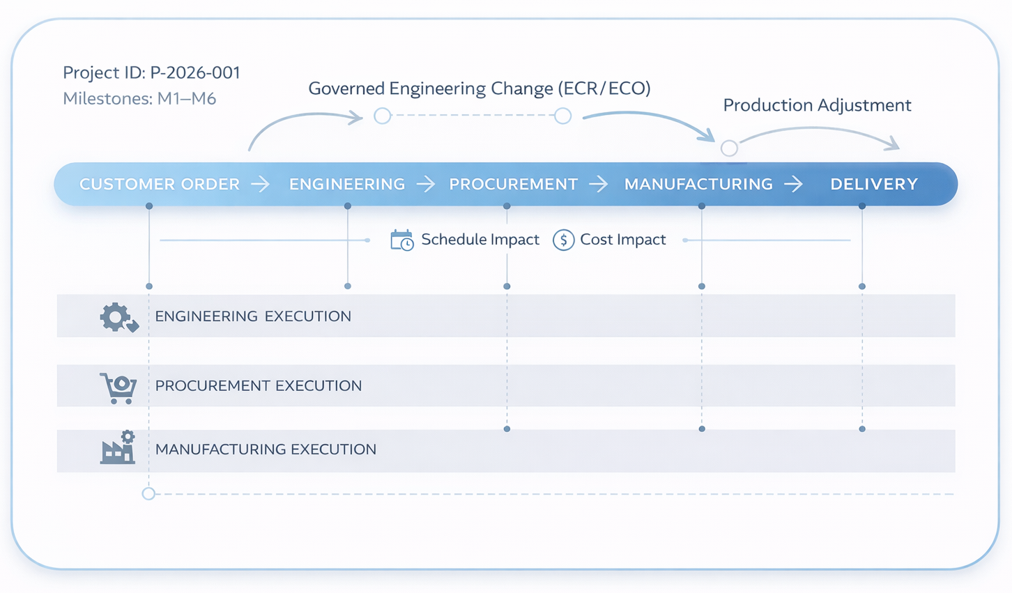 Engineer-to-Order Manufacturing Solution