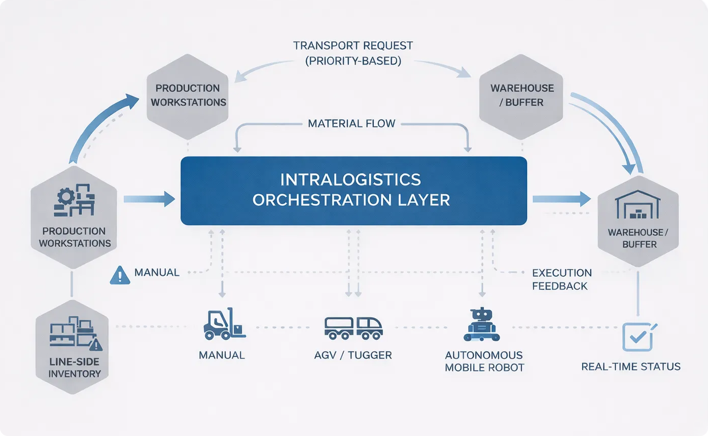 Intralogistics Software That Connects Planning to Execution