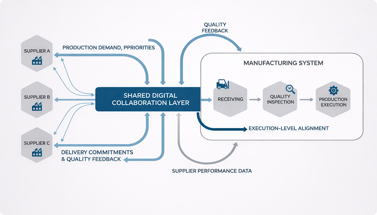 Supplier Collaboration Software Built for Manufacturing Execution